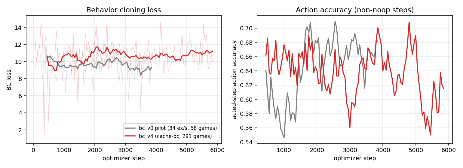 BC pilot vs cache-fed v4