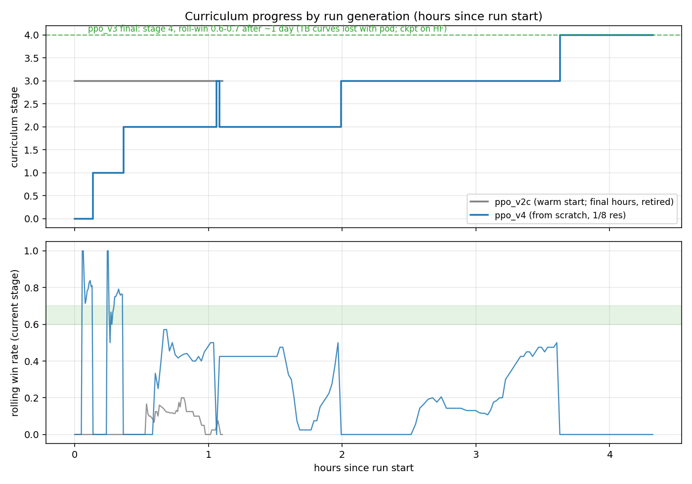 curriculum progress by run generation