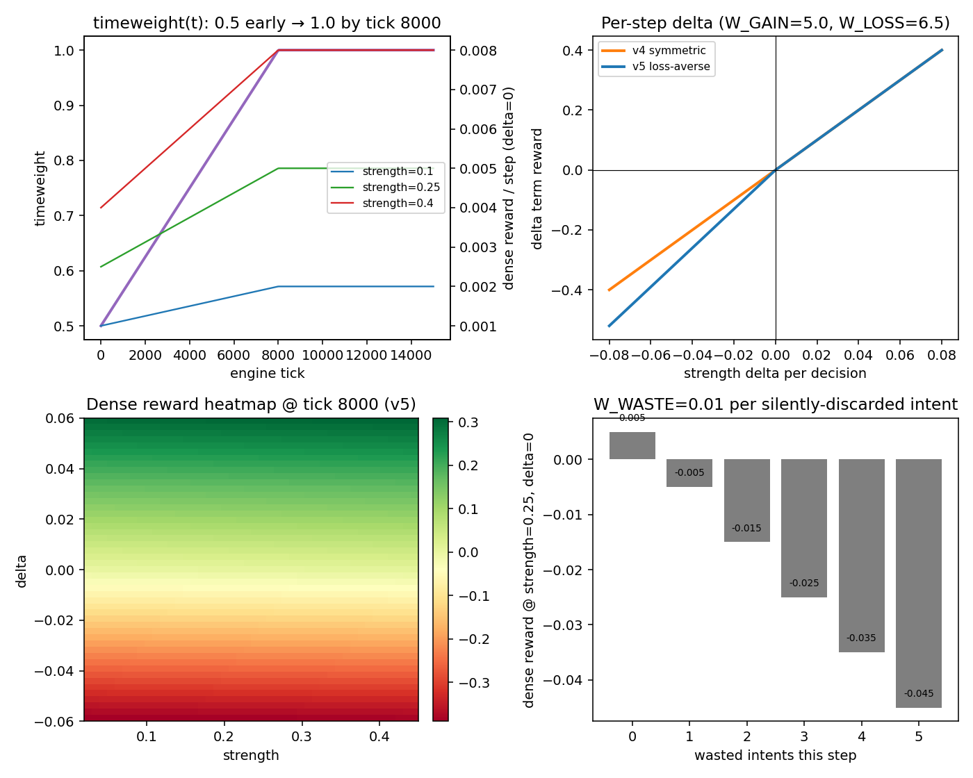 dense reward: timeweight, delta asymmetry, heatmap, waste tax