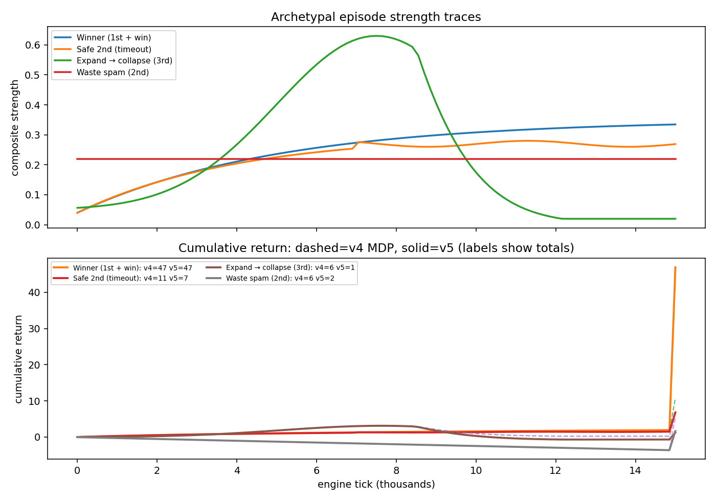 archetypal episode cumulative returns v4 vs v5