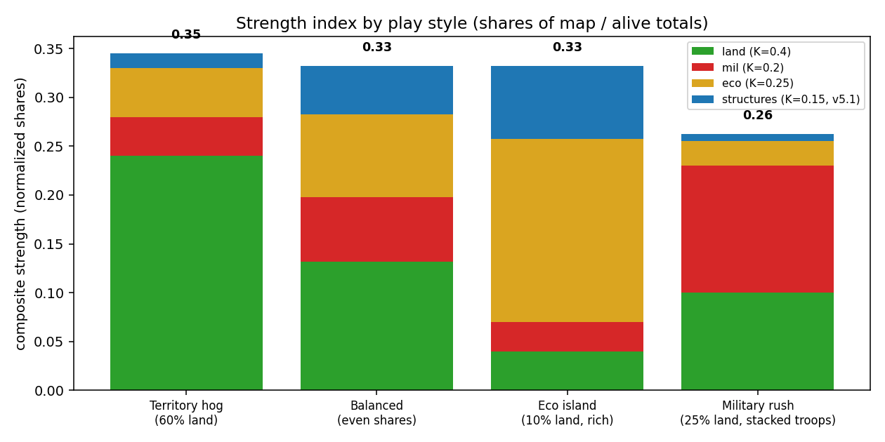 strength index by play style