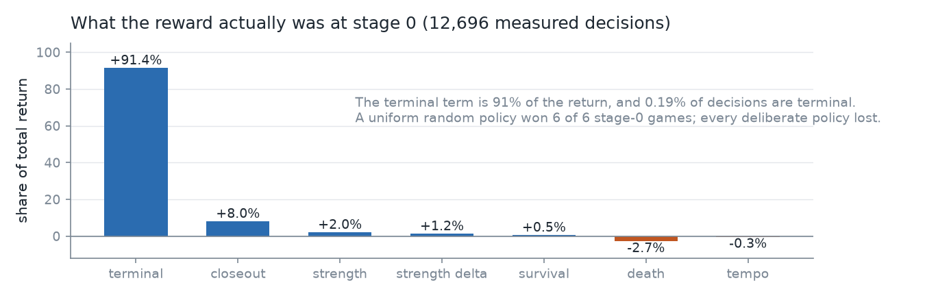 share of total return per reward component at stage 0