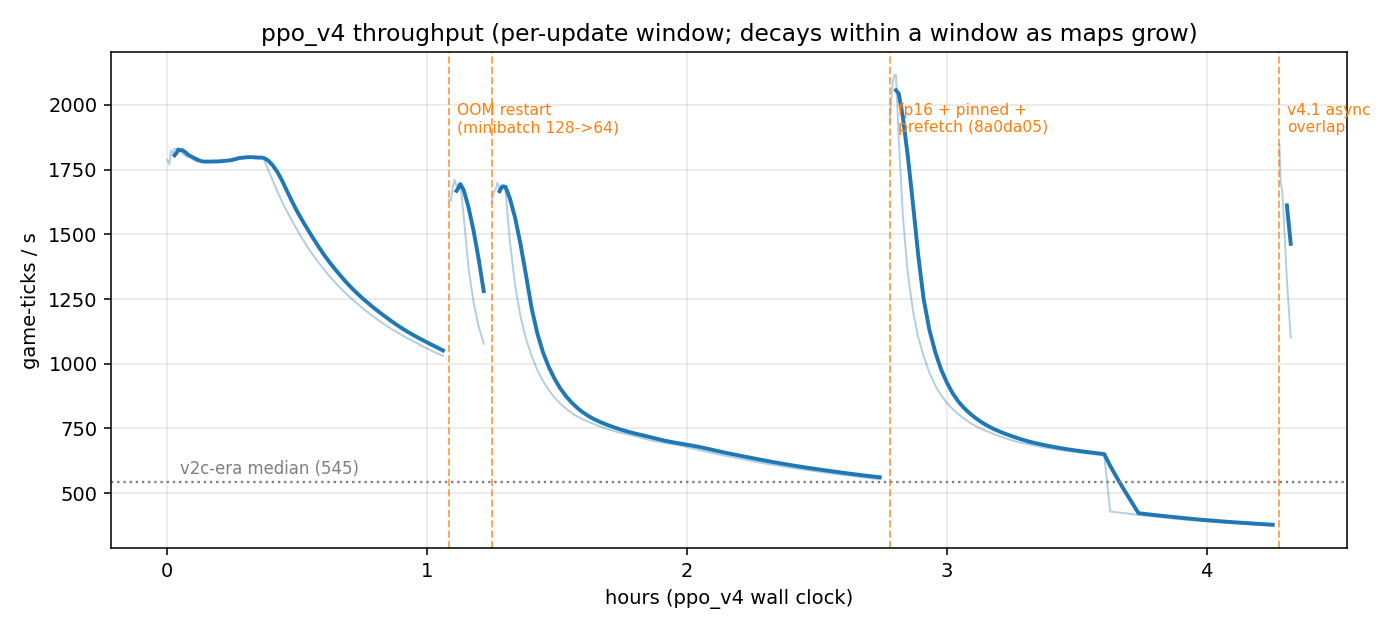 ppo_v4 throughput timeline