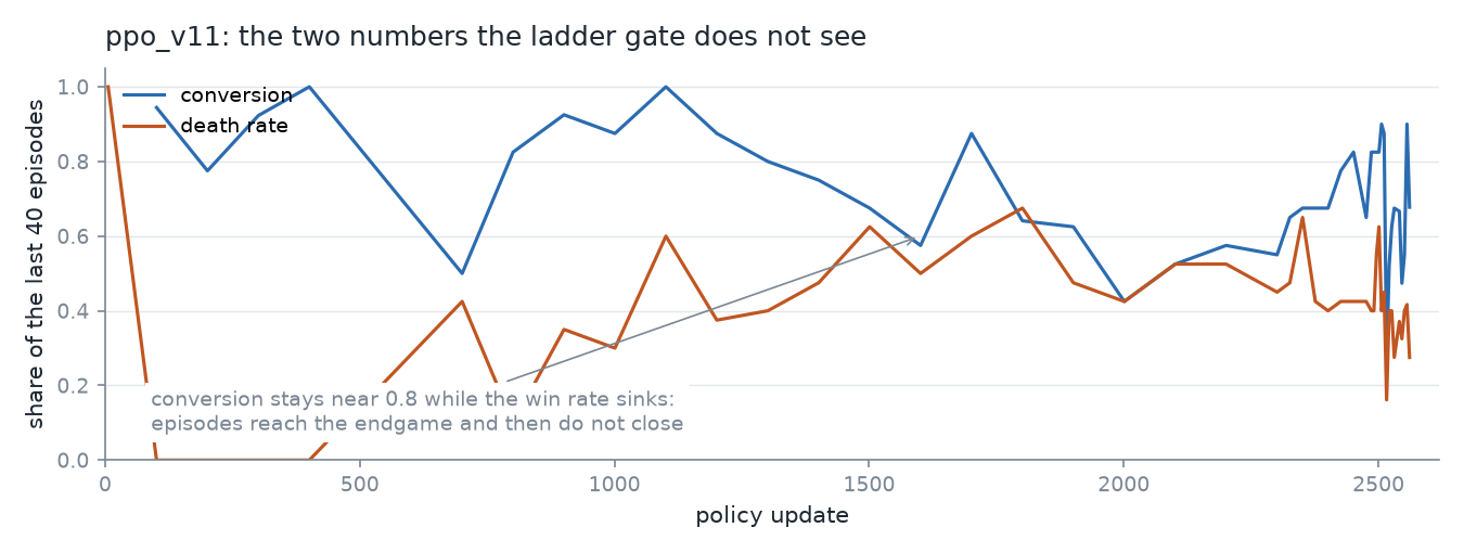 ppo_v11 conversion and death rate