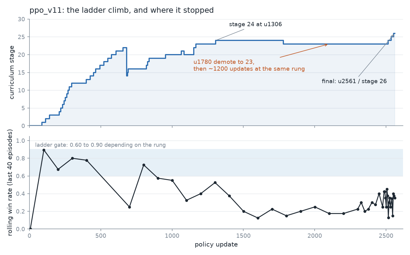 ppo_v11 curriculum ladder and rolling win rate